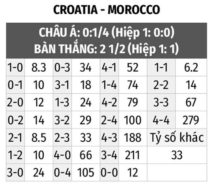 kèo croatia vs maroc