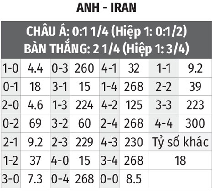 kèo chấp anh vs iran