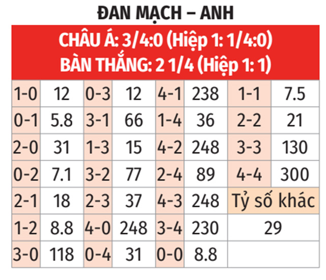 kèo anh vs đan mạch