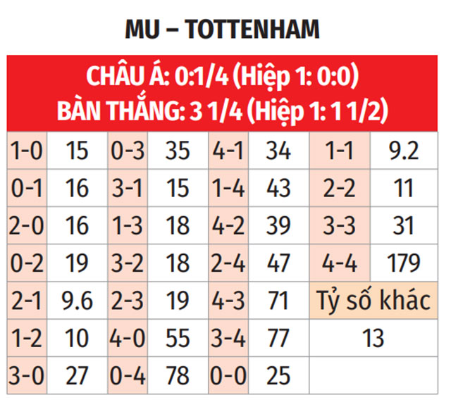 kèo mu vs tottenham