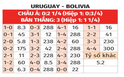 kèo uruguay vs hàn quốc