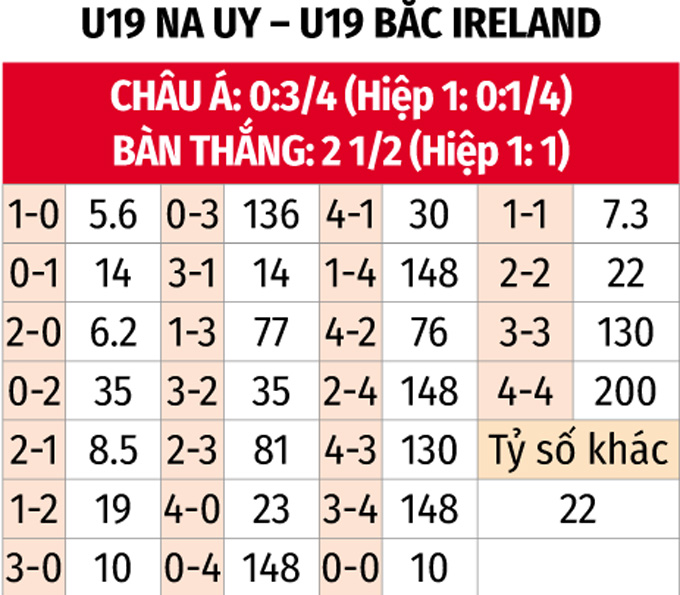 soi kèo u19 na uy vs u19 bắc ireland