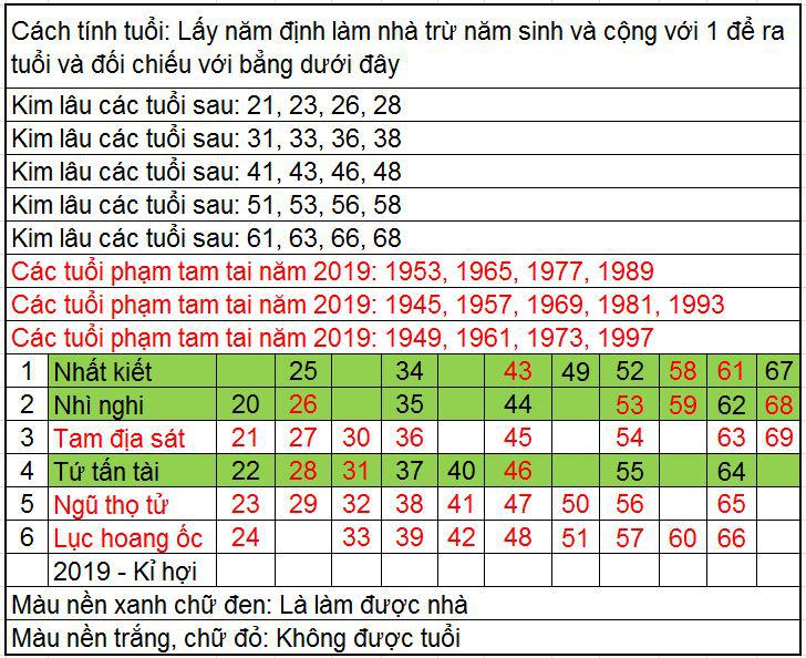 Xem ngày làm nhà năm 2019, hướng dẫn chi tiết cho bạn.